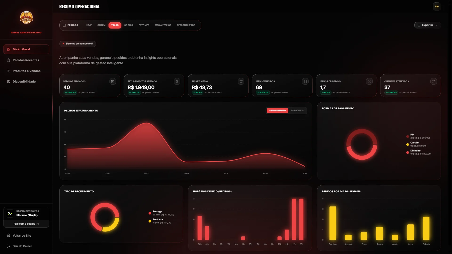 Dashboard Dona Rosa